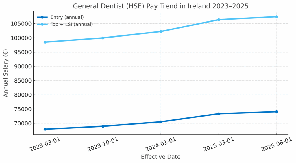 dentist-salary-ireland-dentistryjobs.ie-hse-trend-2025